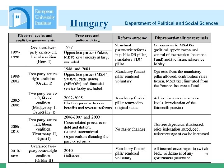 Hungary Department of Political and Social Sciences 33 