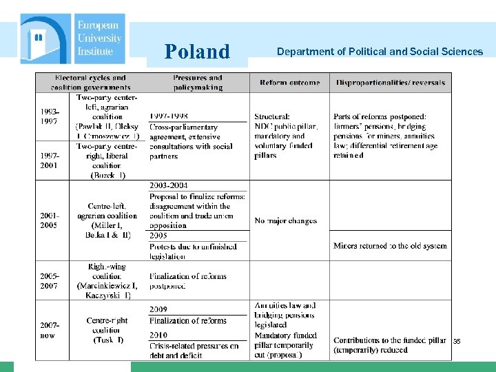Poland Department of Political and Social Sciences 35 