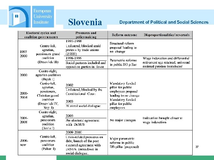 Slovenia Department of Political and Social Sciences 37 