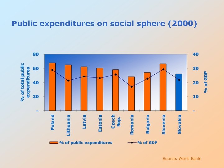 Public expenditures on social sphere (2000) Source: World Bank 
