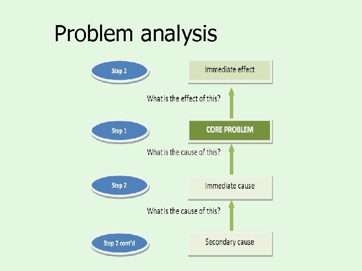 Problem analysis 