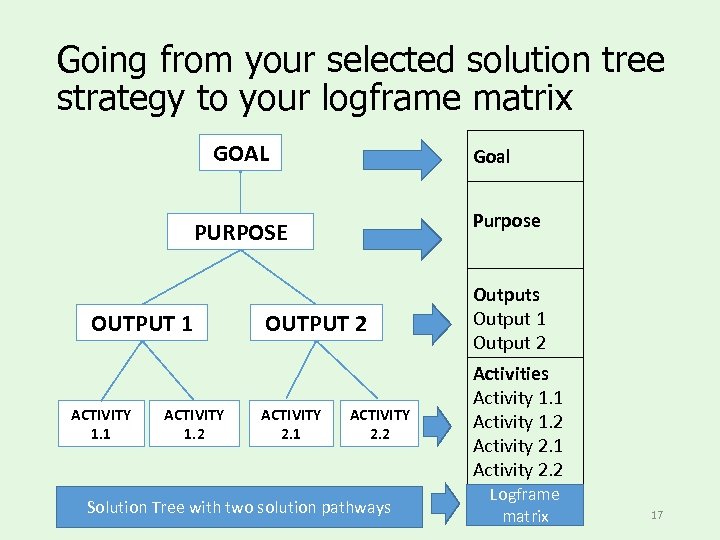 Going from your selected solution tree strategy to your logframe matrix GOAL Goal Purpose