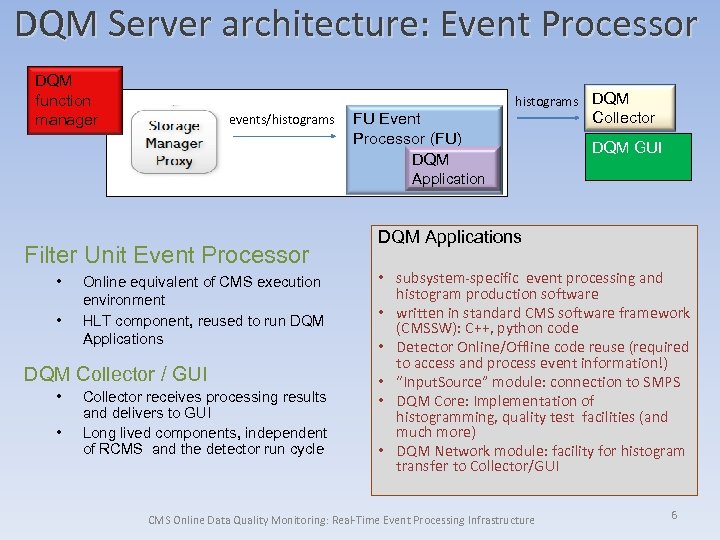 DQM Server architecture: Event Processor DQM function manager events/histograms FU Event Processor (FU) DQM