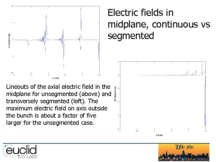 Electric fields in midplane, continuous vs segmented Lineouts of the axial electric field in