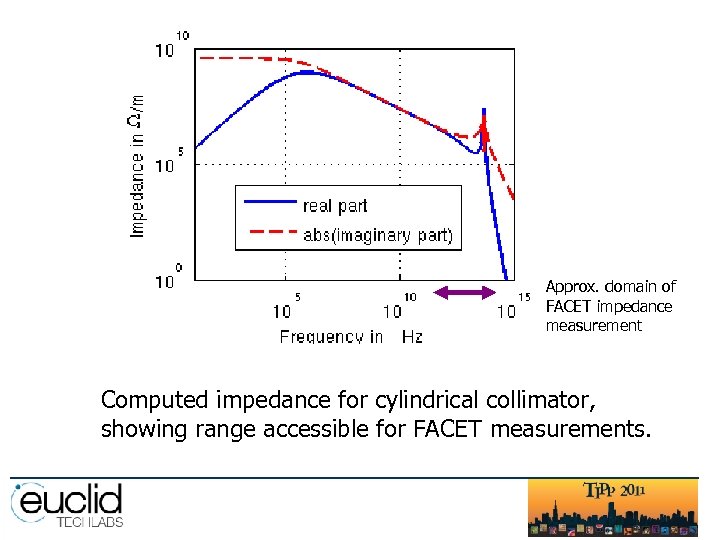 Approx. domain of FACET impedance measurement Computed impedance for cylindrical collimator, showing range accessible