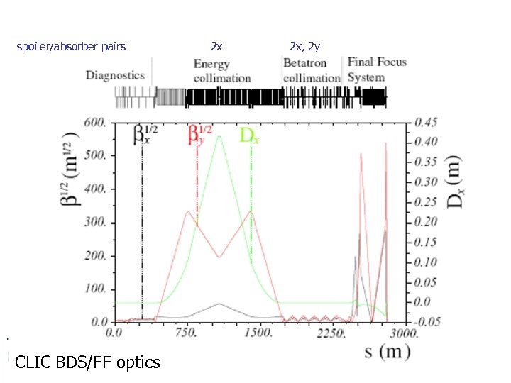 spoiler/absorber pairs 2 x, 2 y CLIC BDS/FF optics 