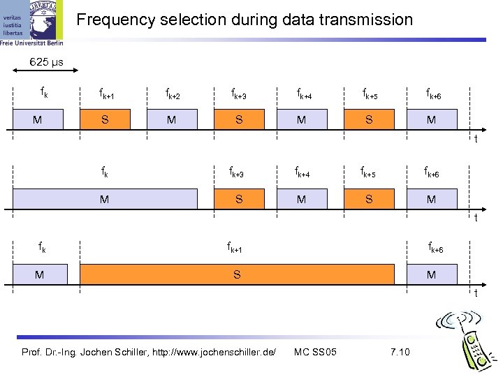 Frequency selection during data transmission 625 µs fk M fk+1 fk+2 fk+3 fk+4 fk+5