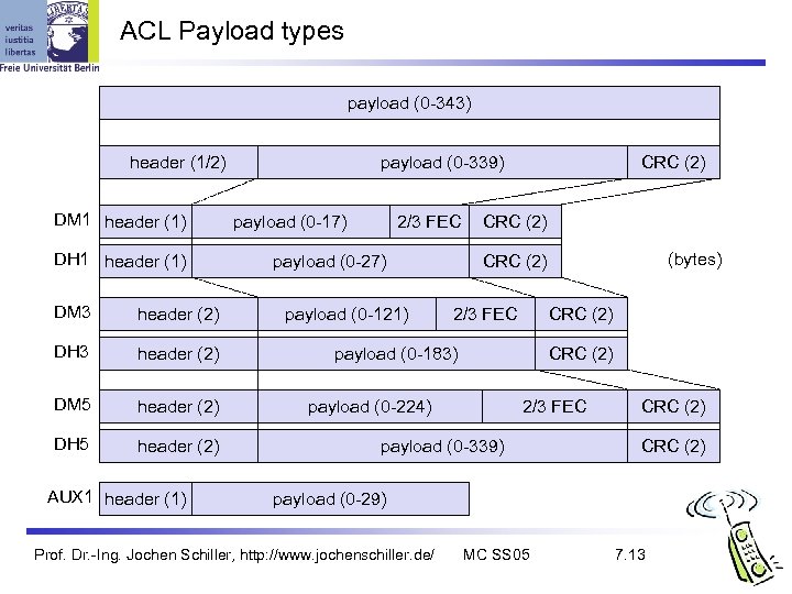 ACL Payload types payload (0 -343) header (1/2) DM 1 header (1) DH 1