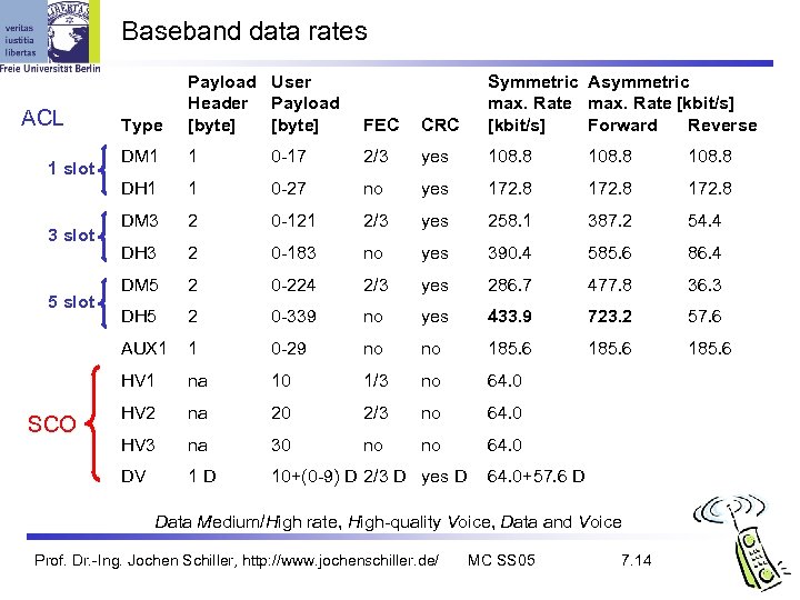 Baseband data rates SCO DM 1 1 0 -17 2/3 yes 108. 8 1