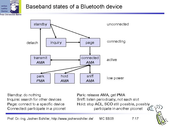 Baseband states of a Bluetooth device unconnected standby detach inquiry transmit AMA park PMA