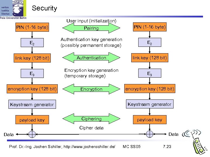 Security User input (initialization) PIN (1 -16 byte) Pairing PIN (1 -16 byte) E