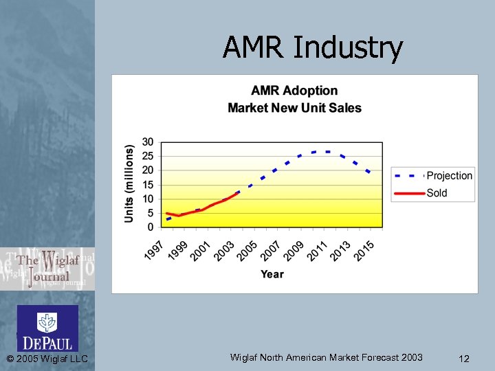AMR Industry © 2005 Wiglaf LLC Wiglaf North American Market Forecast 2003 12 