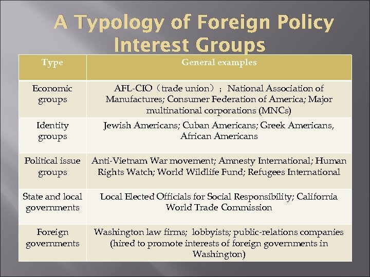 A Typology of Foreign Policy Interest Groups Type General examples Economic groups AFL-CIO（trade union）；National