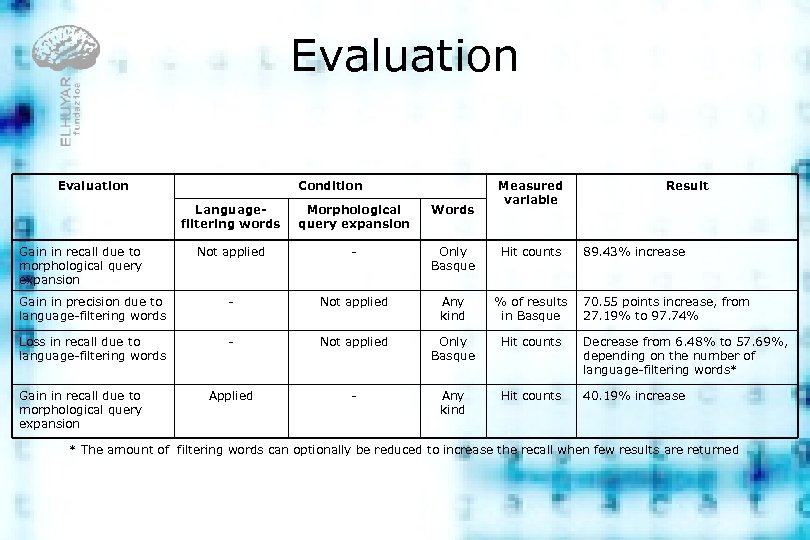 Evaluation Condition Measured variable Result Languagefiltering words Morphological query expansion Words Not applied -
