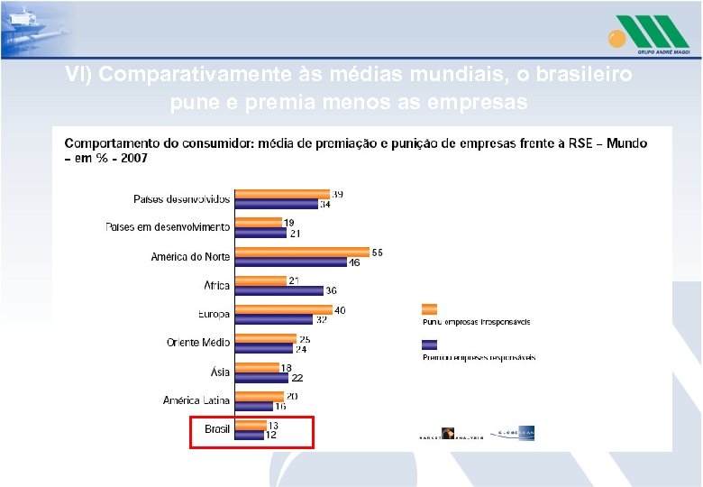 VI) Comparativamente às médias mundiais, o brasileiro pune e premia menos as empresas 