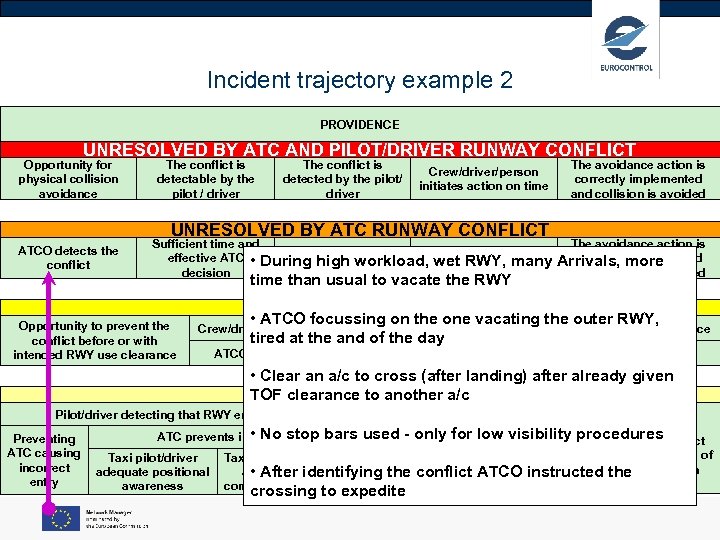 Incident trajectory example 2 PROVIDENCE UNRESOLVED BY ATC AND PILOT/DRIVER RUNWAY CONFLICT Opportunity for