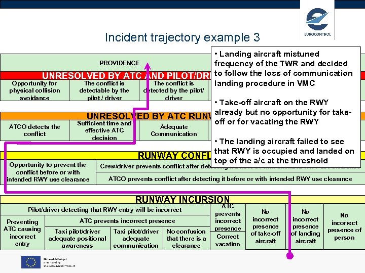 Incident trajectory example 3 • Landing aircraft mistuned PROVIDENCE frequency of the TWR and