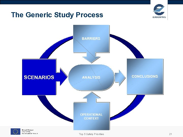 The Generic Study Process BARRIERS SCENARIOS ANALYSIS CONCLUSIONS OPERATIONAL CONTEXT Top 5 Safety Priorities