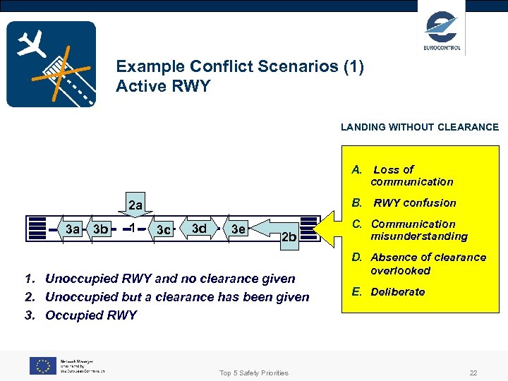 Example Conflict Scenarios (1) Active RWY LANDING WITHOUT CLEARANCE A. Loss of communication B.