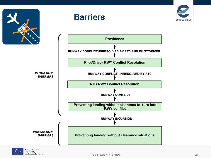 Barriers Top 5 Safety Priorities 24 