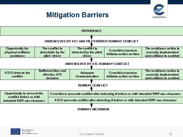 Mitigation Barriers PROVIDENCE UNRESOLVED BY ATC AND PILOT/DRIVER RUNWAY CONFLICT Opportunity for physical collision