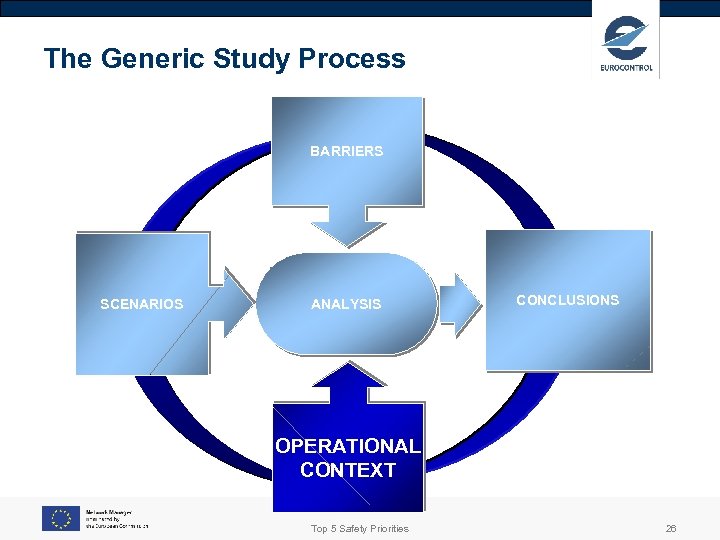 The Generic Study Process BARRIERS SCENARIOS ANALYSIS CONCLUSIONS OPERATIONAL CONTEXT Top 5 Safety Priorities