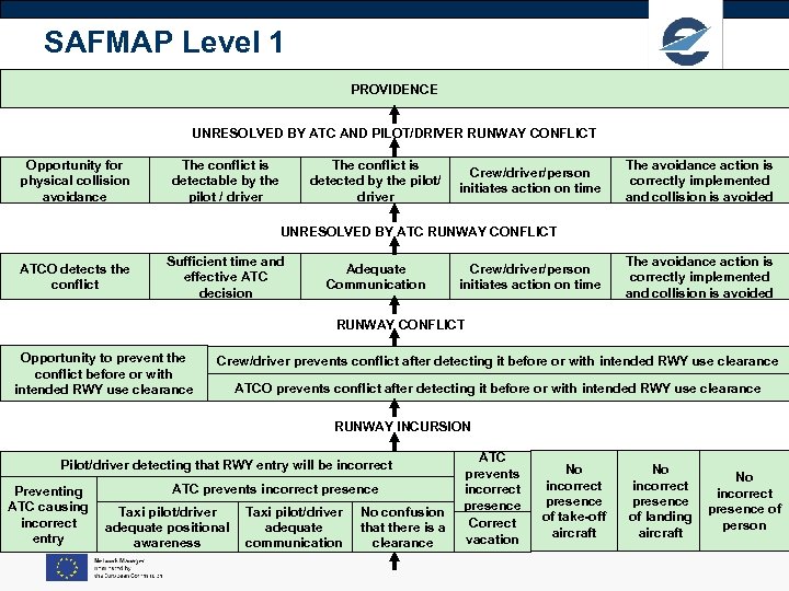 SAFMAP Level 1 PROVIDENCE UNRESOLVED BY ATC AND PILOT/DRIVER RUNWAY CONFLICT Opportunity for physical