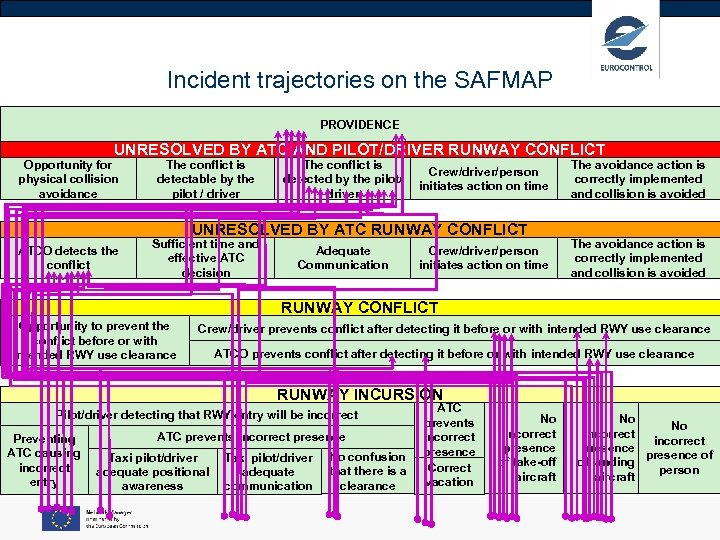 Incident trajectories on the SAFMAP PROVIDENCE UNRESOLVED BY ATC AND PILOT/DRIVER RUNWAY CONFLICT Opportunity