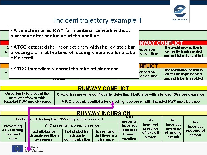 Incident trajectory example 1 • A vehicle entered RWY for maintenance work without PROVIDENCE