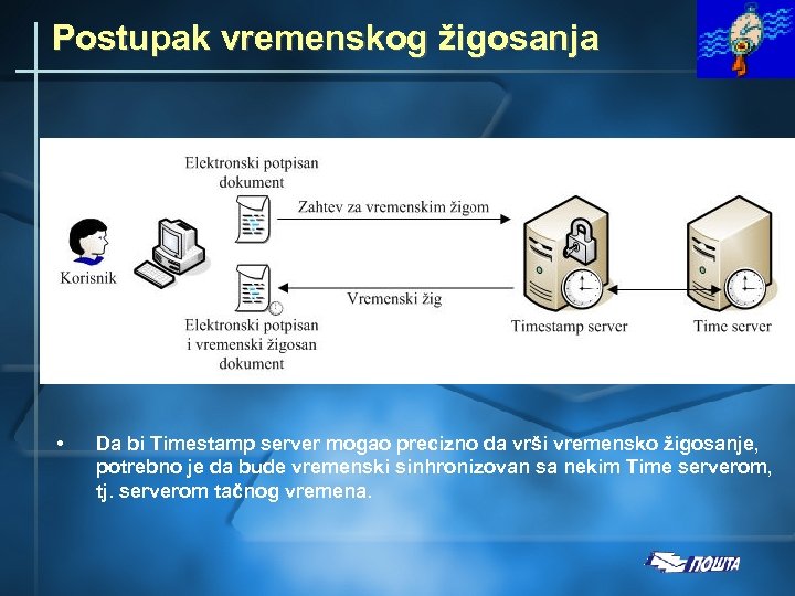 Postupak vremenskog žigosanja • Da bi Timestamp server mogao precizno da vrši vremensko žigosanje,