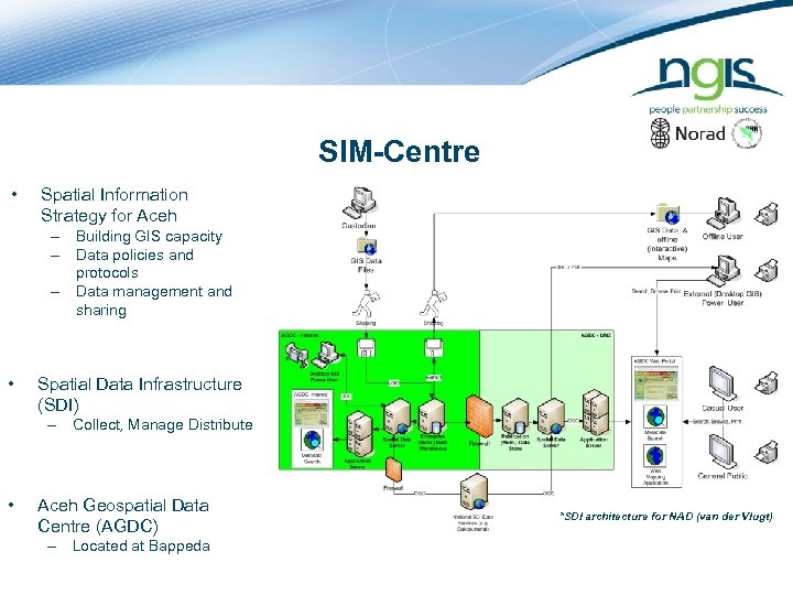 SIM-Centre • Spatial Information Strategy for Aceh – Building GIS capacity – Data policies