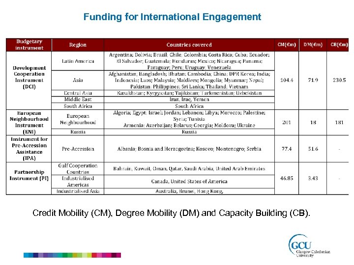 Funding for International Engagement Credit Mobility (CM), Degree Mobility (DM) and Capacity Building (CB).