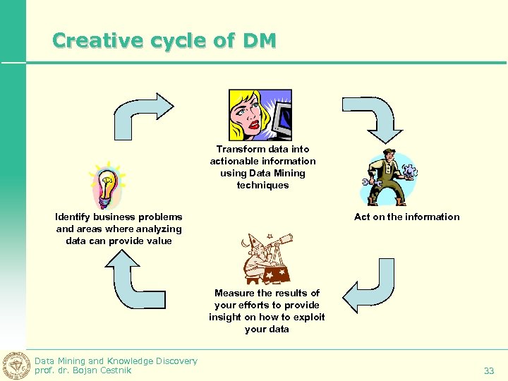Creative cycle of DM Transform data into actionable information using Data Mining techniques Identify