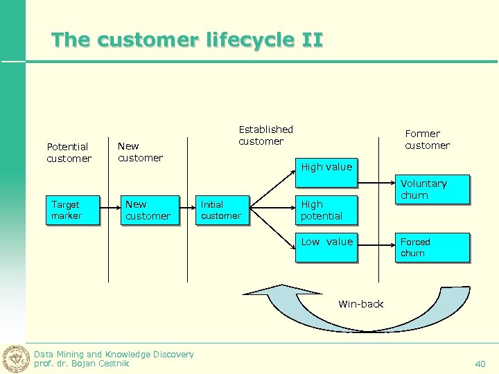 The customer lifecycle II Potential customer Target marker New customer Established customer Former customer