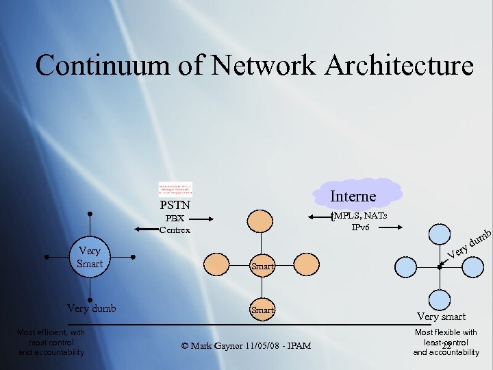 Continuum of Network Architecture Interne t. MPLS, NATs PSTN PBX Centrex IPv 6 Very