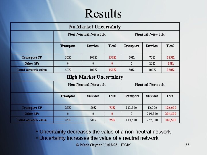 Results No Market Uncertainty Non Neutral Network Transport Services Total Transport SP 50 K