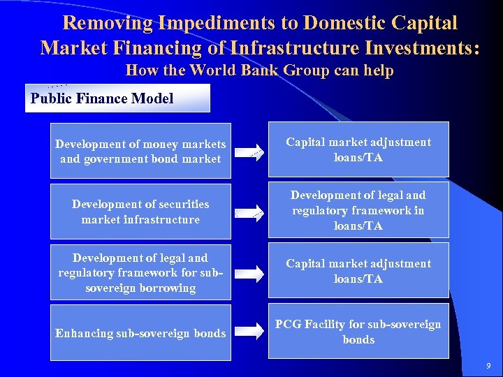 Removing Impediments to Domestic Capital Market Financing of Infrastructure Investments: How the World Bank