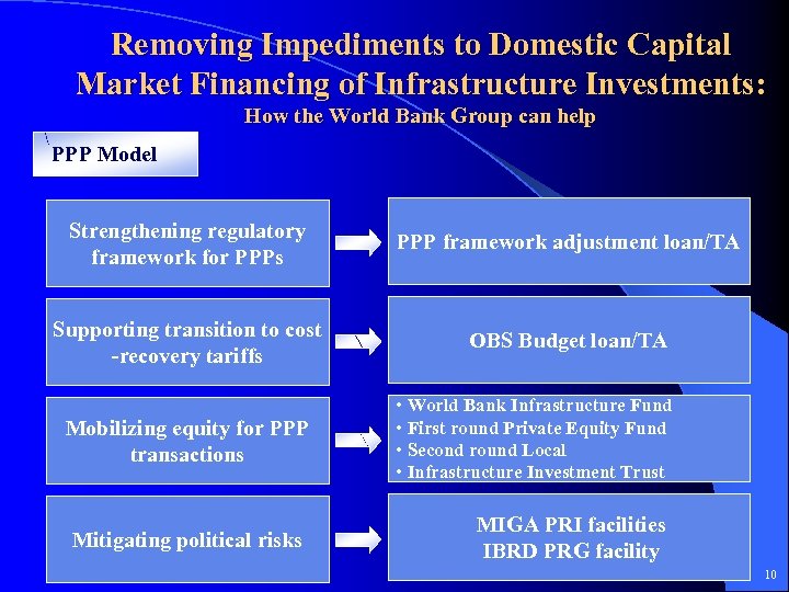 Removing Impediments to Domestic Capital Market Financing of Infrastructure Investments: How the World Bank