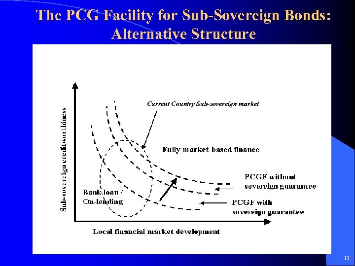 The PCG Facility for Sub-Sovereign Bonds: Alternative Structure Current Country Sub-sovereign market 13 