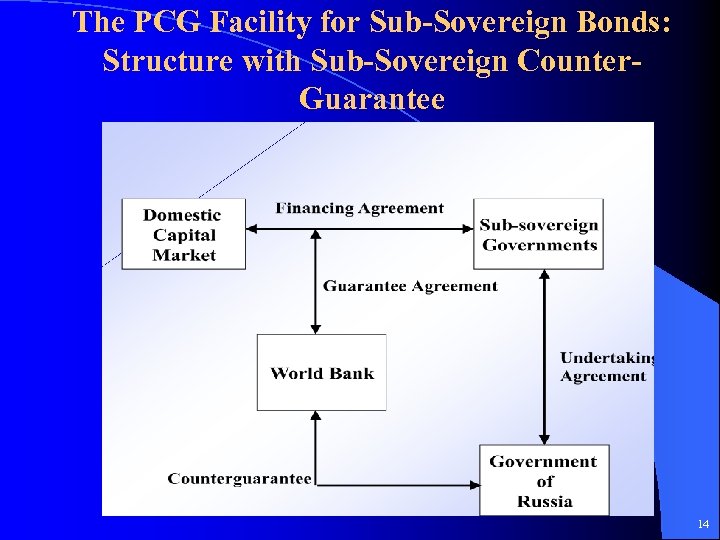 The PCG Facility for Sub-Sovereign Bonds: Structure with Sub-Sovereign Counter. Guarantee 14 