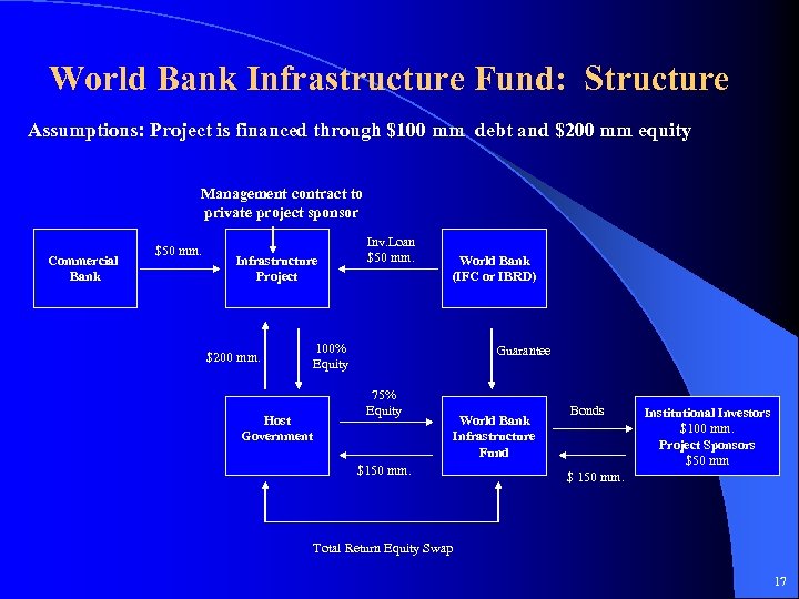 World Bank Infrastructure Fund: Structure Assumptions: Project is financed through $100 mm debt and