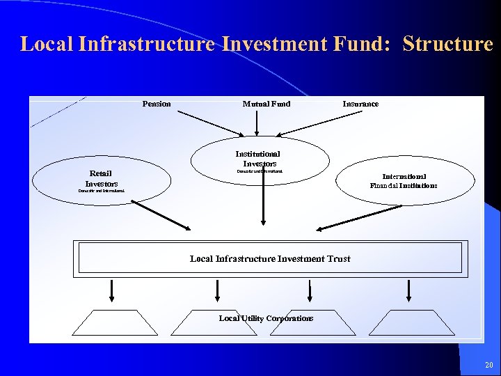 Local Infrastructure Investment Fund: Structure Pension Mutual Fund Insurance Institutional Investors Retail Investors Domestic