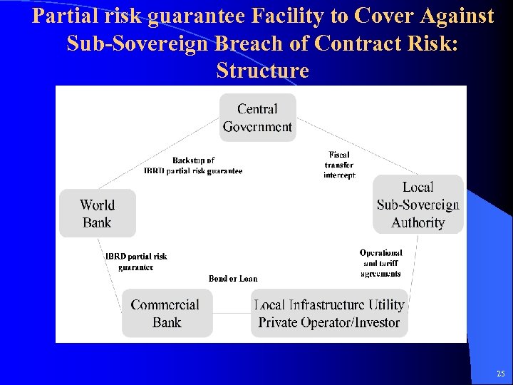 Partial risk guarantee Facility to Cover Against Sub-Sovereign Breach of Contract Risk: Structure 25