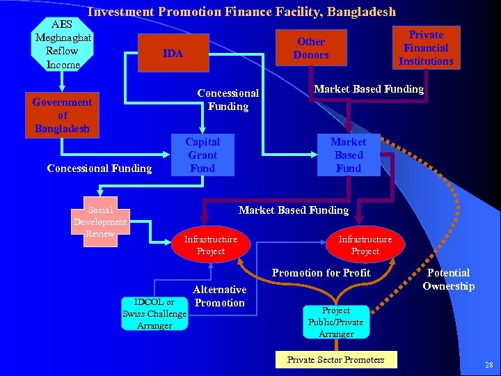 Investment Promotion Finance Facility, Bangladesh AES Meghnaghat Reflow Income IDA Concessional Funding Government of