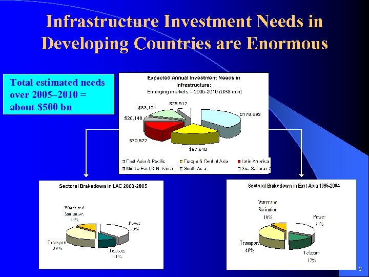 Infrastructure Investment Needs in Developing Countries are Enormous Total estimated needs over 2005– 2010
