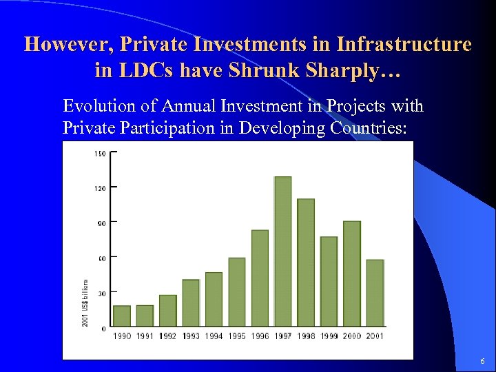 However, Private Investments in Infrastructure in LDCs have Shrunk Sharply… Evolution of Annual Investment