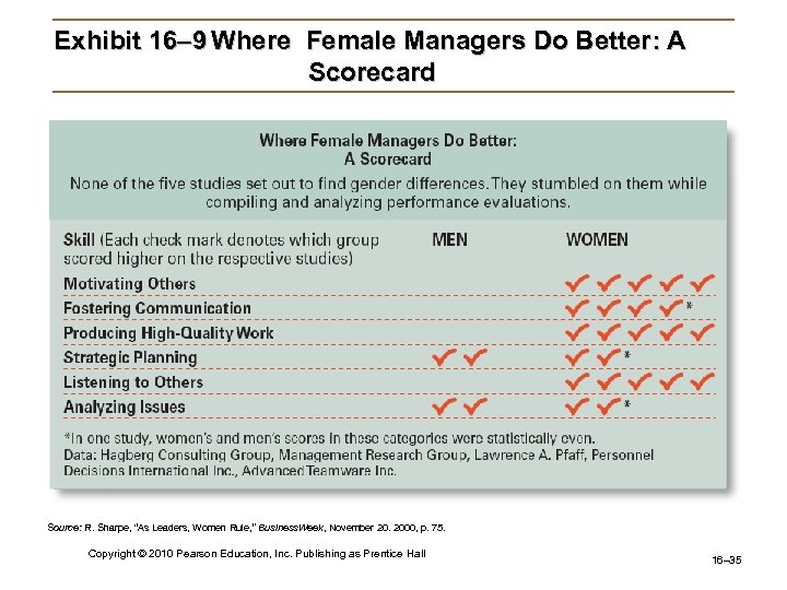 Exhibit 16– 9 Where Female Managers Do Better: A Scorecard Source: R. Sharpe, “As