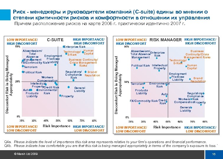 Риск - менеджеры и руководители компаний (C-suite) едины во мнении о степени критичности рисков