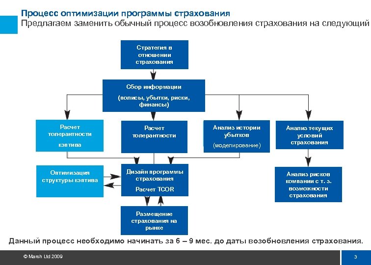 Процесс оптимизации программы страхования Предлагаем заменить обычный процесс возобновления страхования на следующий Стратегия в