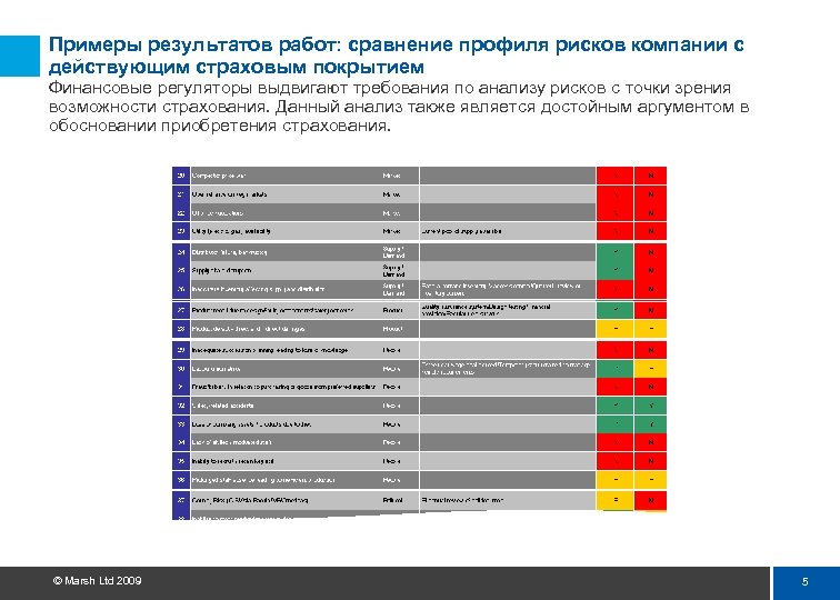 Примеры результатов работ: сравнение профиля рисков компании с действующим страховым покрытием Финансовые регуляторы выдвигают